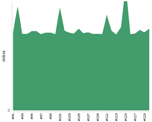 [Build time graph]