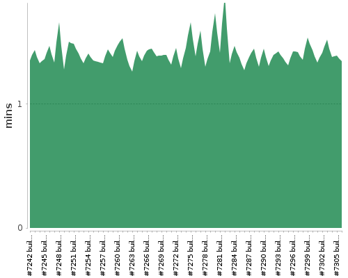 [Build time graph]