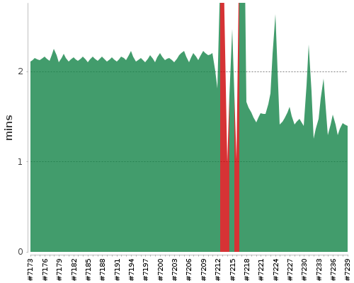 [Build time graph]