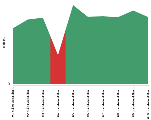 [Build time graph]