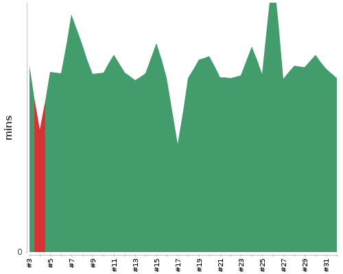 [Build time graph]