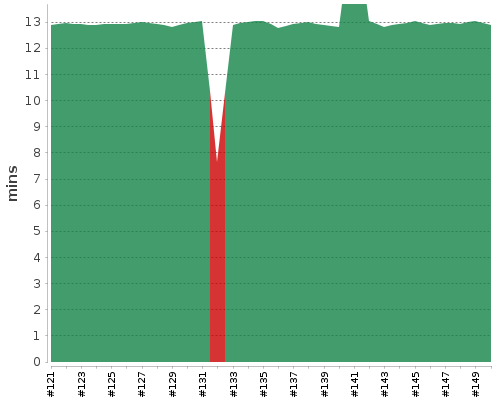 [Build time graph]