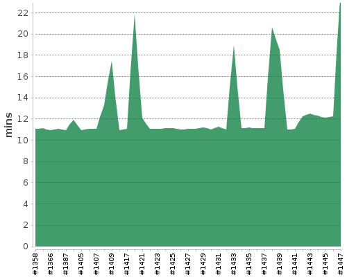 [Build time graph]