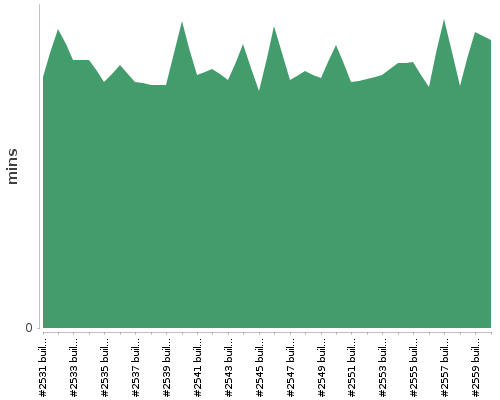 [Build time graph]