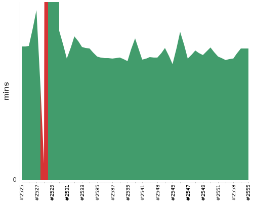 [Build time graph]