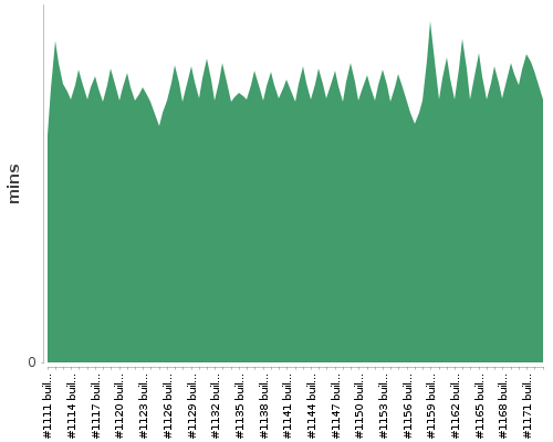 [Build time graph]