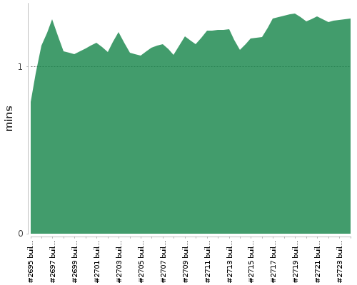 [Build time graph]