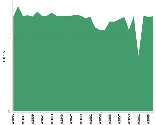 [Build time graph]