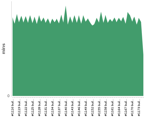 [Build time graph]