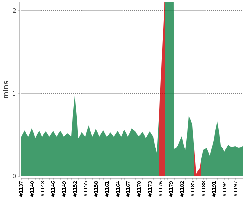 [Build time graph]