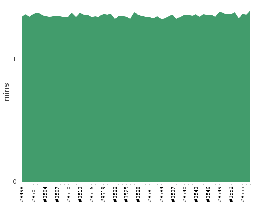 [Build time graph]