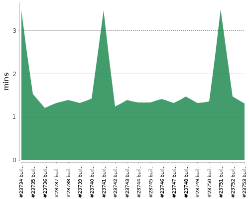 [Build time graph]