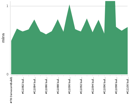 [Build time graph]