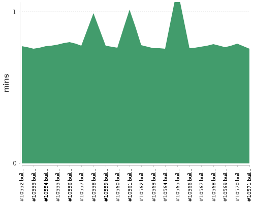 [Build time graph]