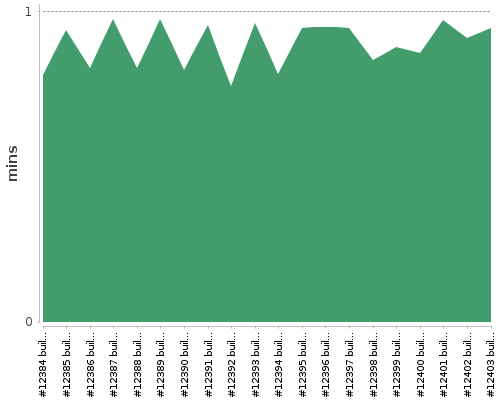 [Build time graph]