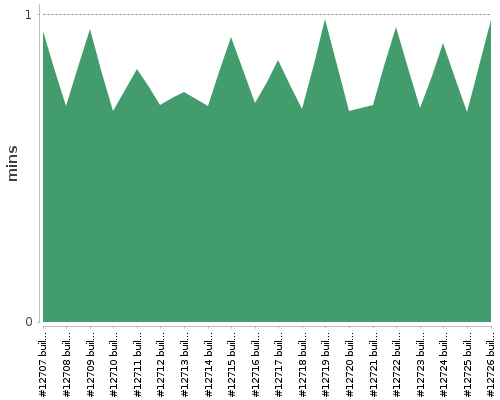 [Build time graph]