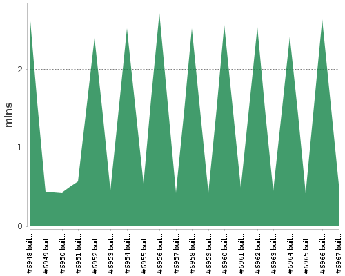 [Build time graph]