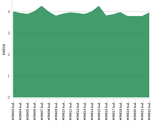 [Build time graph]