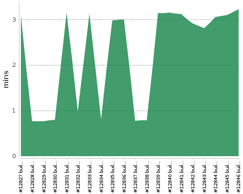 [Build time graph]