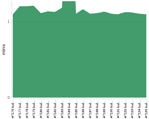 [Build time graph]