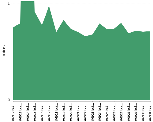 [Build time graph]