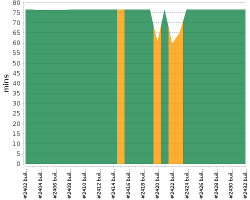 [Build time graph]