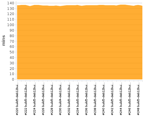 [Build time graph]