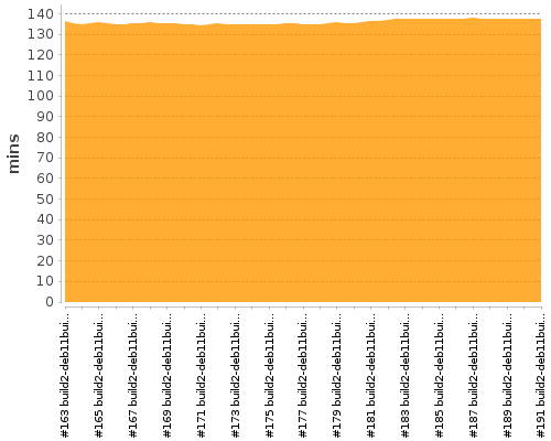 [Build time graph]