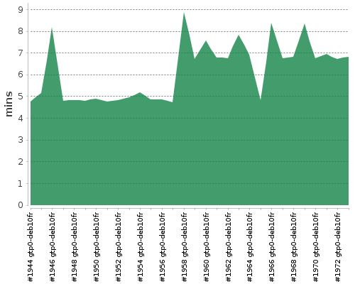 [Build time graph]
