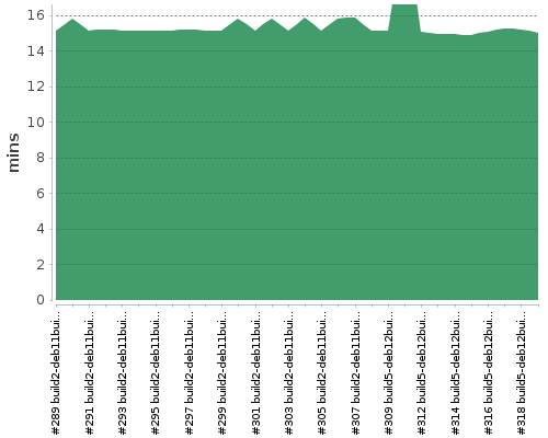 [Build time graph]