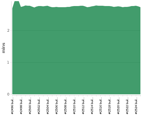 [Build time graph]