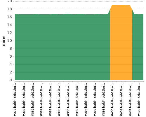 [Build time graph]