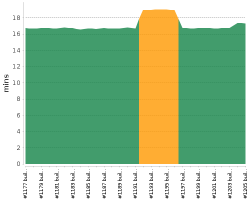 [Build time graph]