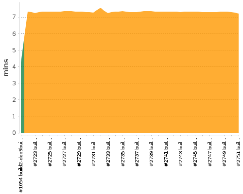 [Build time graph]