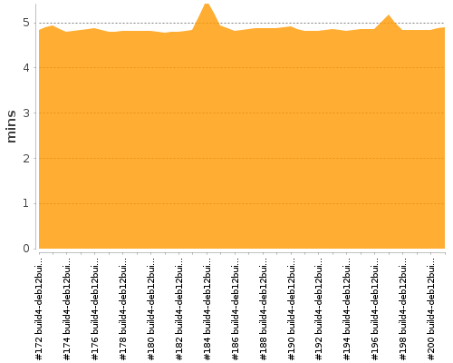 [Build time graph]