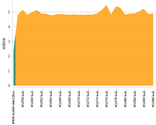 [Build time graph]