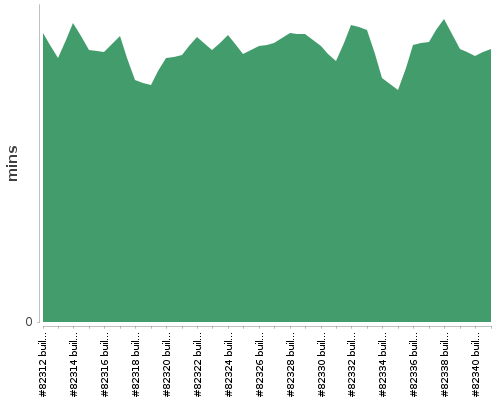 [Build time graph]