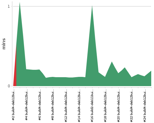 [Build time graph]