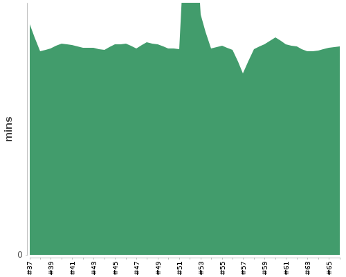 [Build time graph]