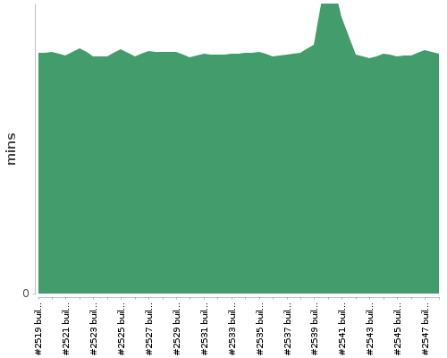 [Build time graph]