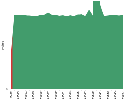 [Build time graph]