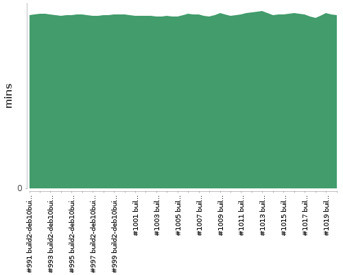 [Build time graph]