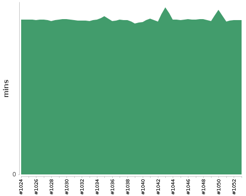 [Build time graph]