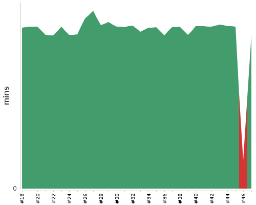 [Build time graph]