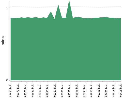 [Build time graph]