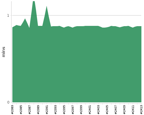 [Build time graph]