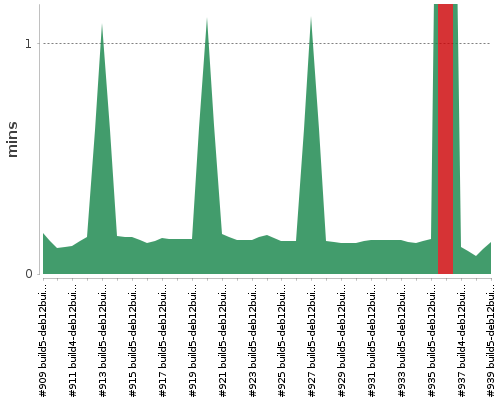 [Build time graph]