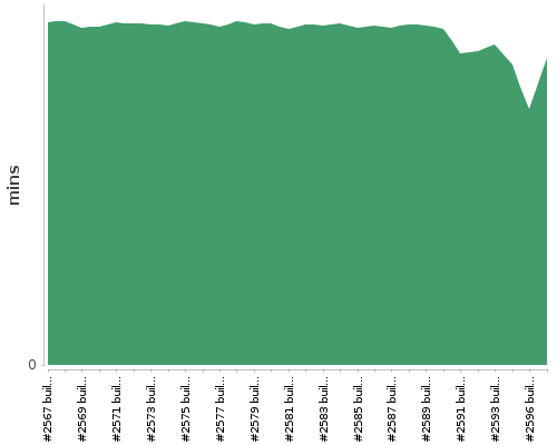 [Build time graph]