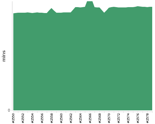 [Build time graph]