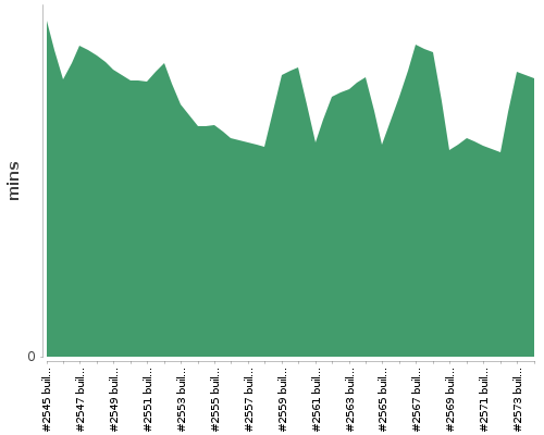 [Build time graph]